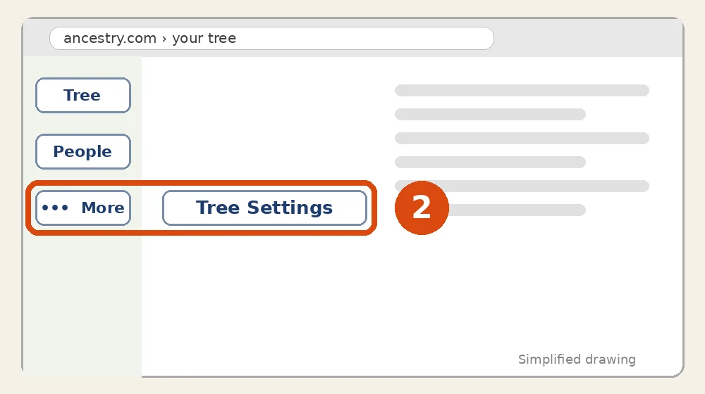 Um desenho simples de uma página de árvore do Ancestry. O botão More e Tree Settings estão circulados e marcados com o número 2.