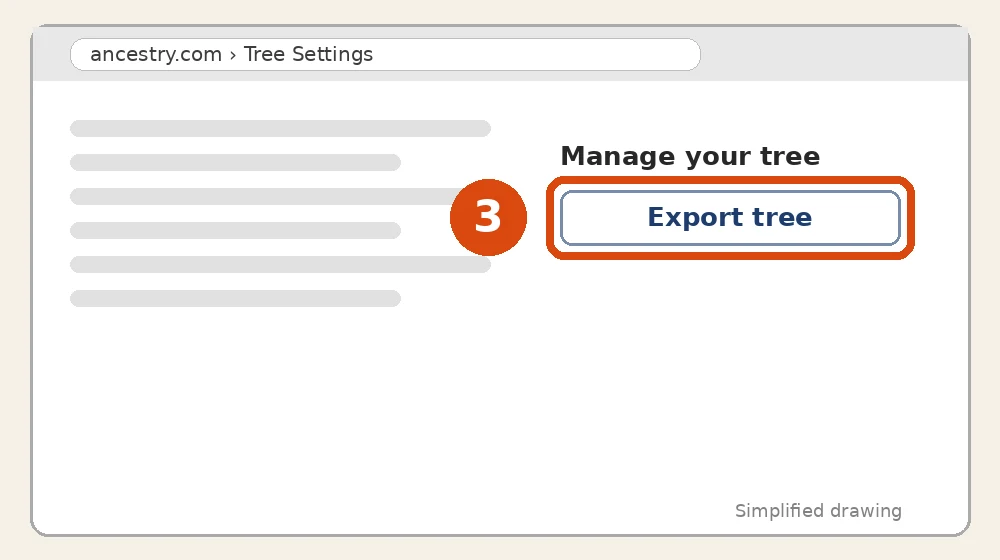 Um desenho simples de Tree Settings do Ancestry. O botão Export tree está circulado e marcado com o número 3.