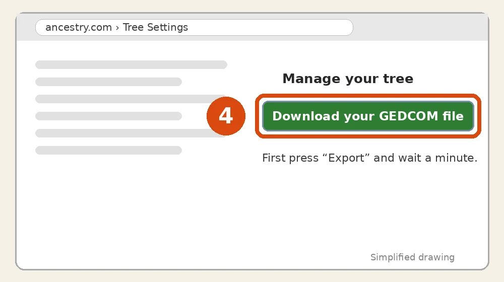 Um desenho simples de Tree Settings do Ancestry. O botão verde Download your GEDCOM file está circulado e marcado com o número 4.