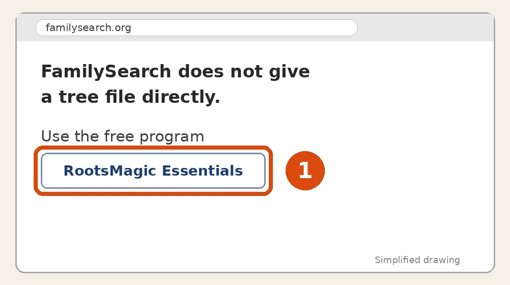 Um desenho simples. As palavras RootsMagic Essentials estão circuladas e marcadas com o número 1.