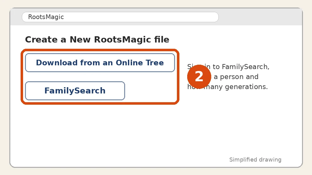 Um desenho simples do RootsMagic. Os botões Download from an Online Tree e FamilySearch estão circulados e marcados com o número 2.