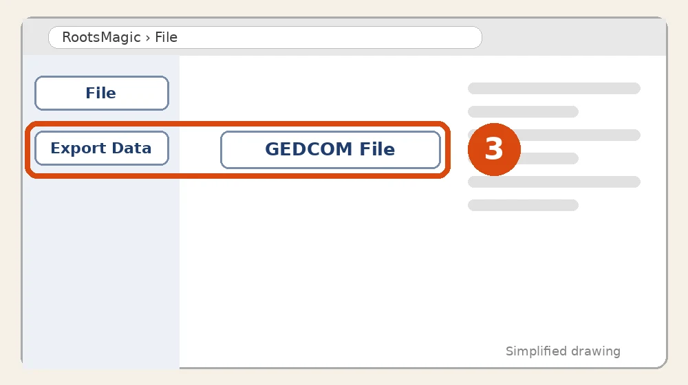Um desenho simples do RootsMagic. File, Export Data e GEDCOM File estão circulados e marcados com o número 3.